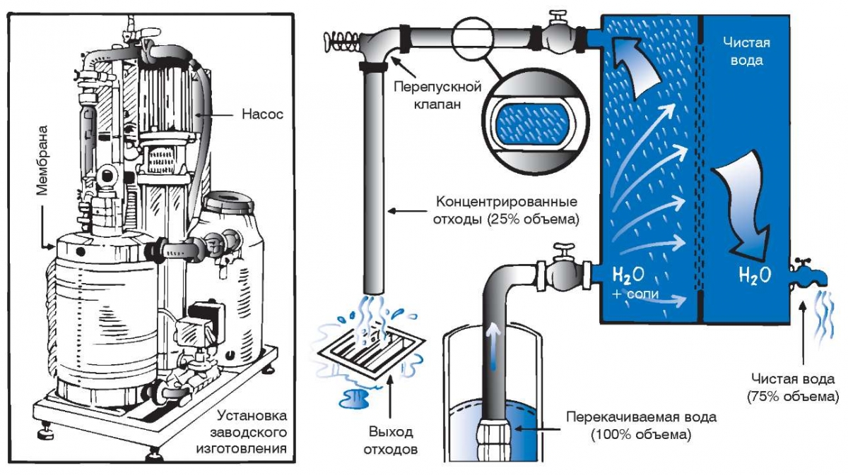 Инструкции по эксплуатации установок по очистке воды