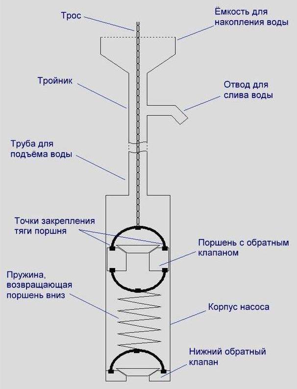 Как сделать водяной насос своими руками — gkhyarovoe.ru
