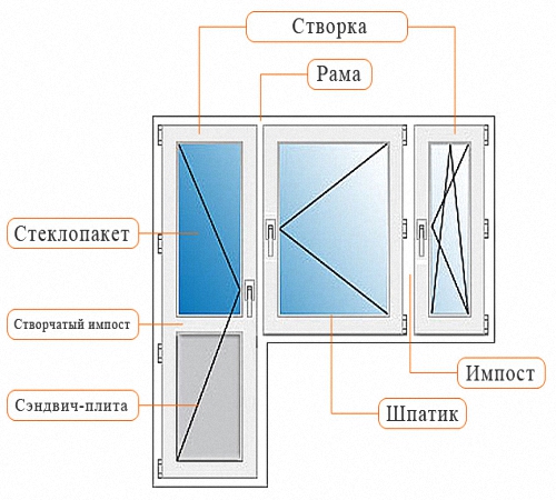 Kako izračunati veličinu plastičnog prozora u otvoru