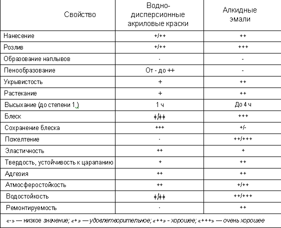 Kak Pokrasit Steny Akrilovoj Kraskoj Stroitelnyj Portal