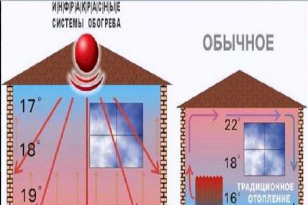 Отопление загородного дома