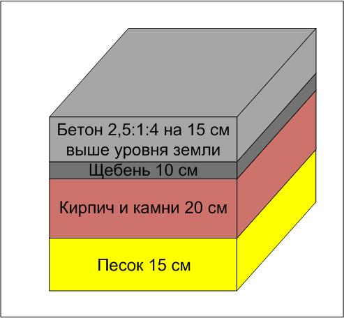 Нужен ли фундамент под печь?