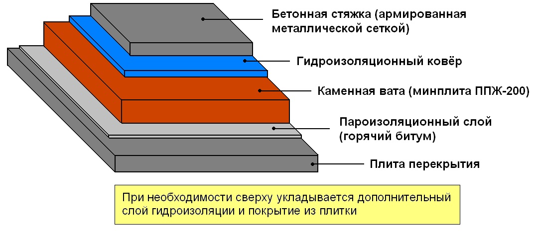 Инструкция По Укладке Утеплителя Кровли