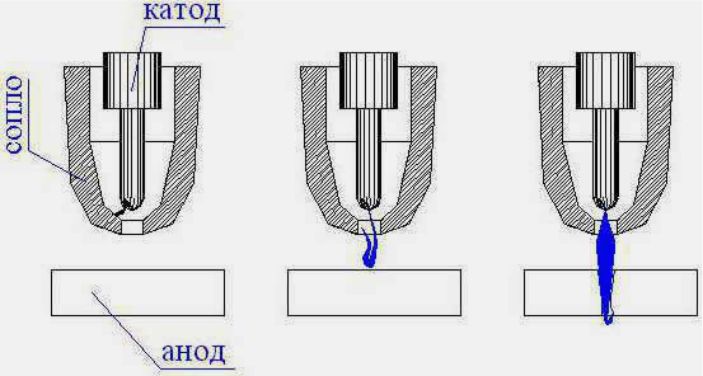 Плазморез принцип работы схема