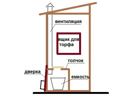 Вентиляция дачного туалета: как устранить запах в туалете, как сделать вентиляцию в туалете на даче