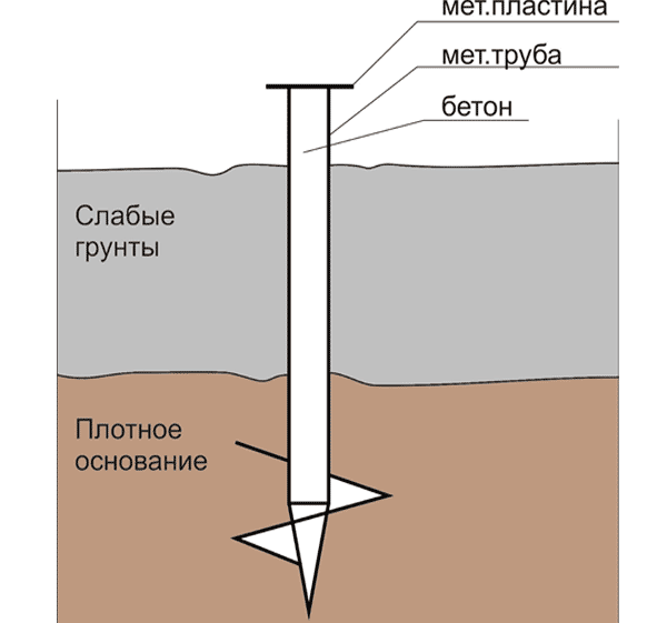 Схема монтажа свайного фундамента