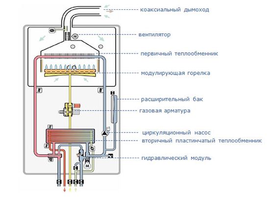 Монтаж двухконтурного газового котла - рекомендации, инструкция .