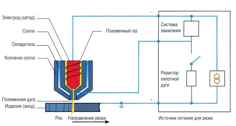 Устройство и принцип работы плазмореза