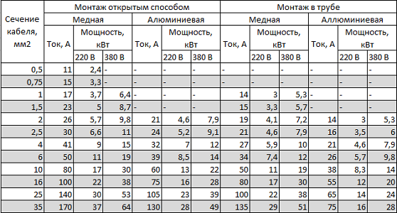 схема сечения проводов