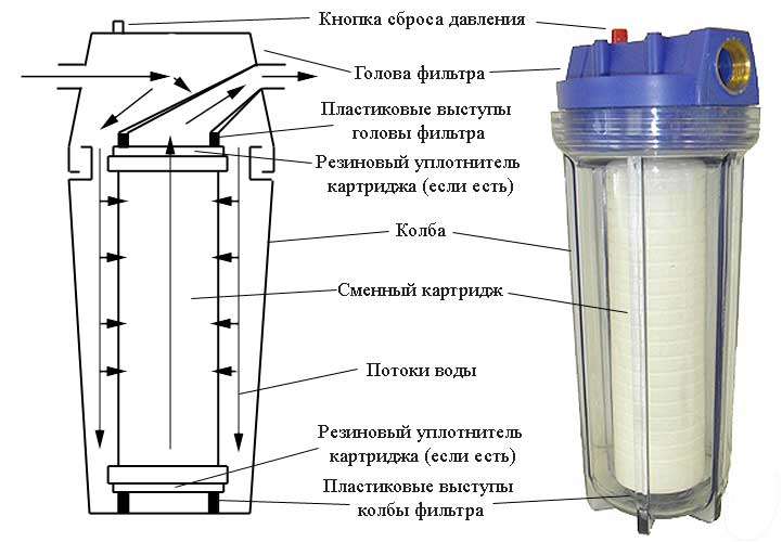 Фильтры для очистки воды: как избавиться от песка и железа - DigestWIZARD