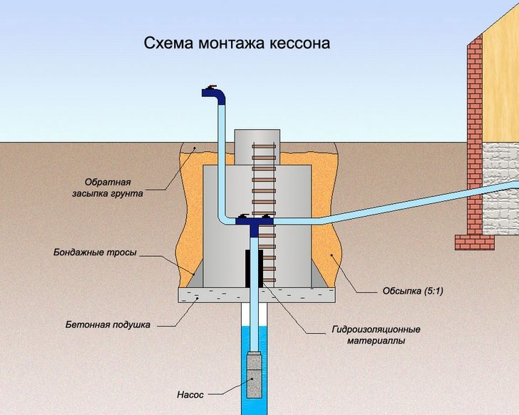 Установка кессона - обустройство скважины