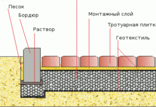 Укладка тротуарной плитки на отсев своими руками: пошаговая инструкция