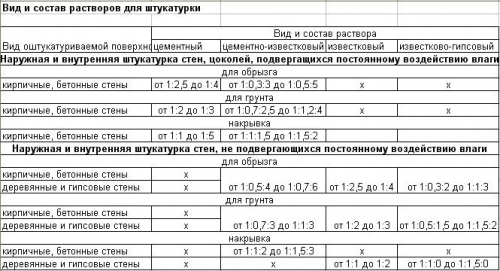 Штукатурка стен цементной штукатуркой своими руками