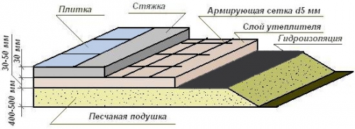 Betonový vzorec podlahy na půdě
