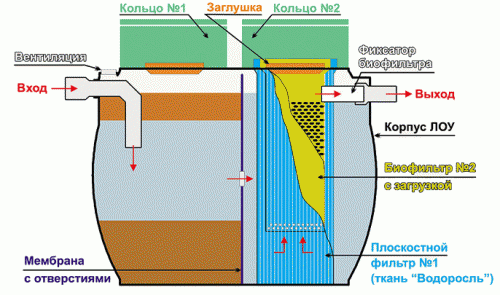 Biyofilterli septik tank - Kanalizasyon kanalizasyonlarının biyolojik temizliği sistemi