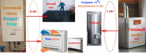 Бивалентная система отопления с тепловым насосом