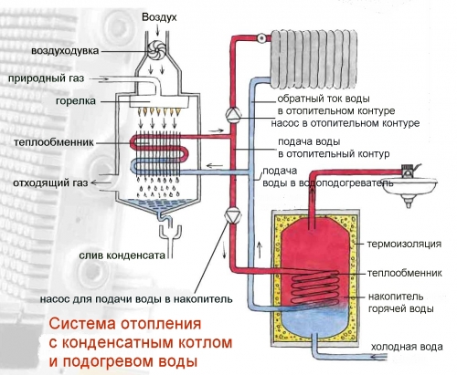 Конденсационный котел отопления