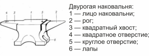 Наковальня для горячей ковки металла
