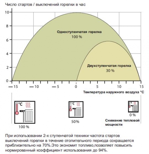 Одноступенчатый и двухступенчатый котел отопления