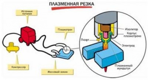 Принцип работы плазмореза