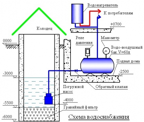 Lo schema di approvvigionamento idrico della residenza estiva