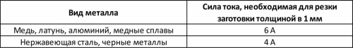 С какой силой тока необходимо резать различные металлы