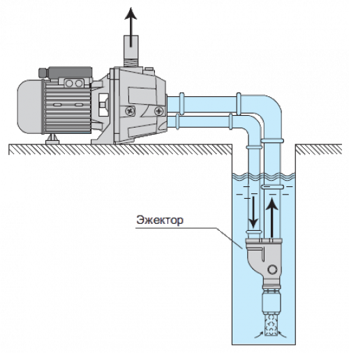 Installation of a pump with an external ejector