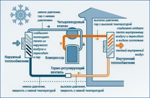 Принцип работы воздушного теплового насоса