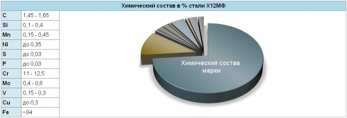 Состав стали Х12МФ