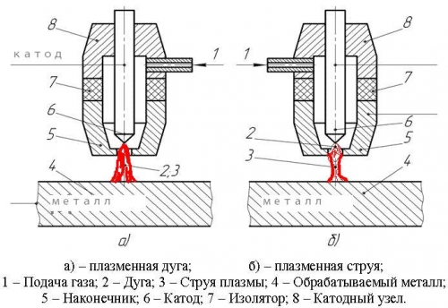 Контактные и бесконтактные аппараты плазменной резки