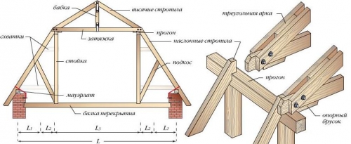 Как установить стропила для двускатной крыши