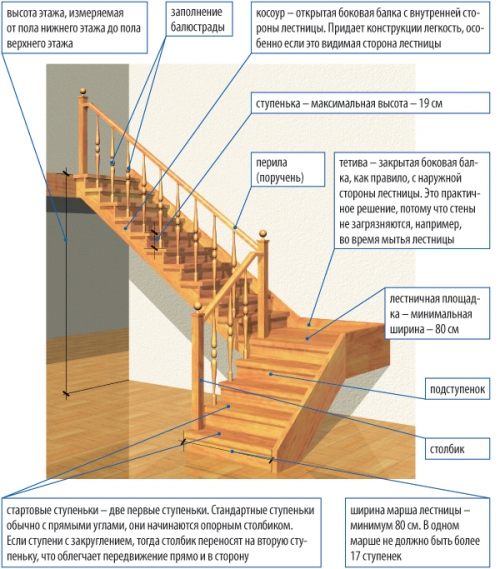 Виды межэтажных лестниц в частном доме