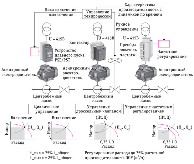 Экономим электроэнергию. Частотно-регулируемый привод | Строительный портал