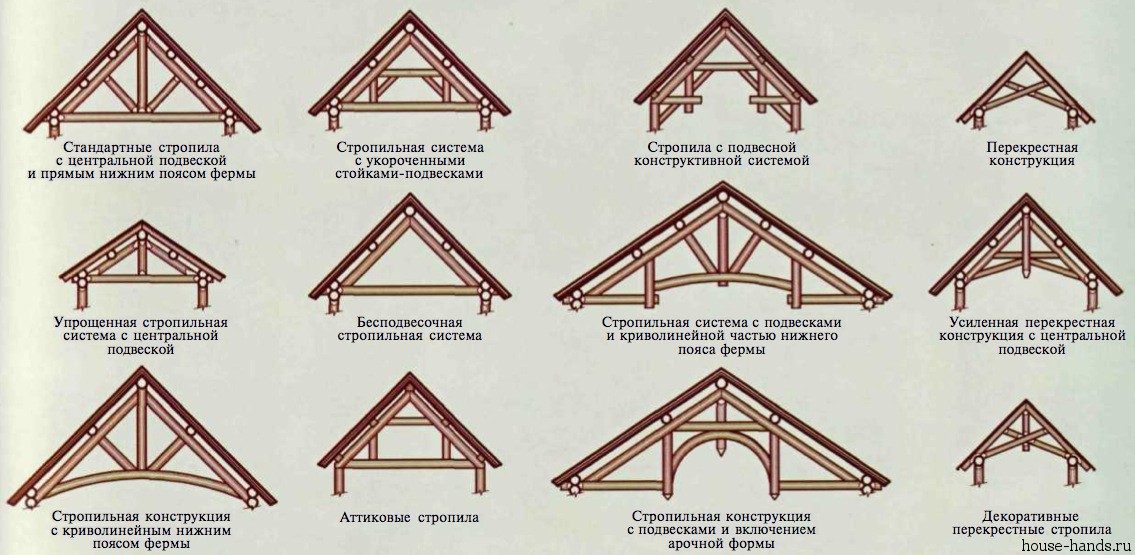 Ломаная крыша своими руками: особенности строительства