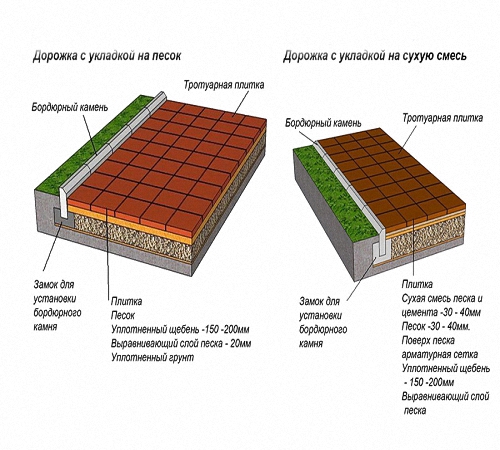 Изготовление тротуарной плитки: какая требуется марка бетона