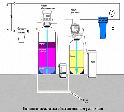 Схема монтажа умягчителя и обезжелезивателя воды