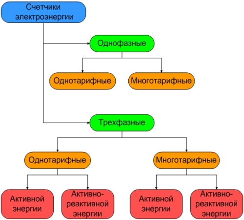 Виды энергии поступающие в квартиру извне схема