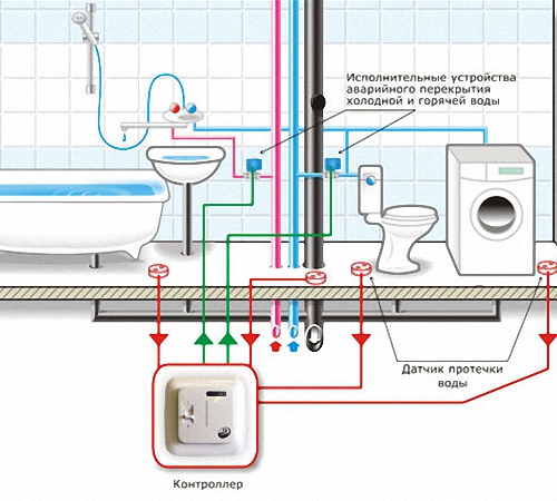 Схема подключения системы протечки воды